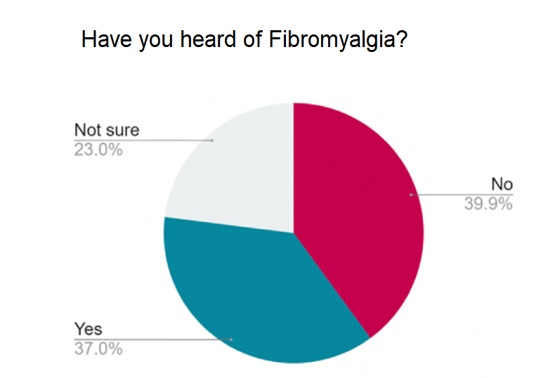 Fibromyalgia Research Data