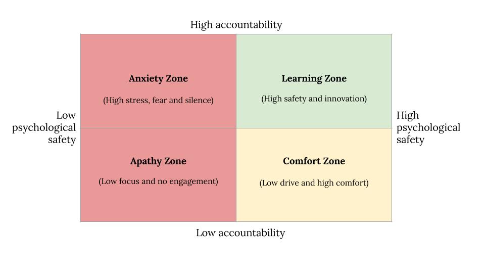 A matrix showing the relationship between accountability and psychological safety with four distinct zones: Apathy zone (low accountability, low psychological safety), Anxiety zone (high accountability and low psychological safety), Comfort zone (low accountability, high psychological safety), and Learning zone (high accountability, high psychological safety).